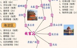 如何规划北京5天自由行的旅游攻略？