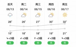 白石山风景区气温