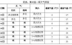 青天河风景区天气预报