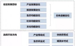 景区开发阶段