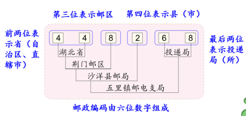 邮政编码是一种什么码-图2