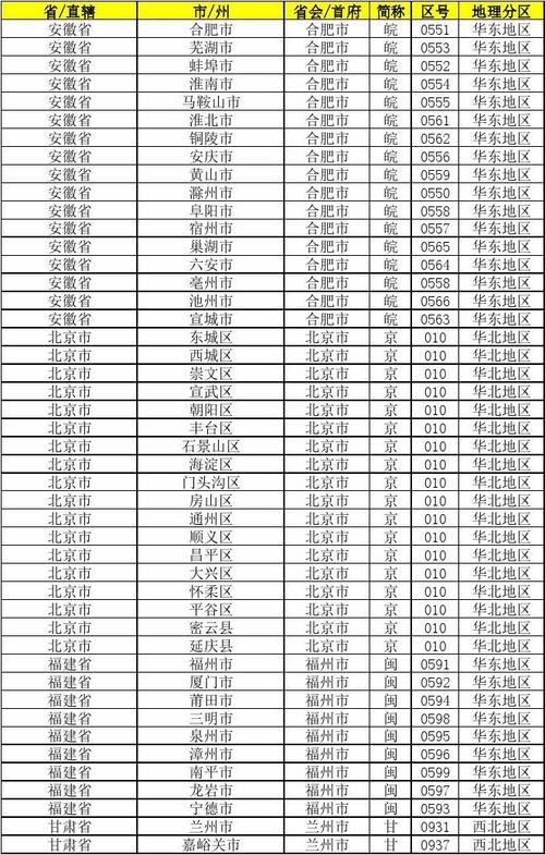 省会区号是什么-图3