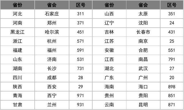 省会区号是什么-图2