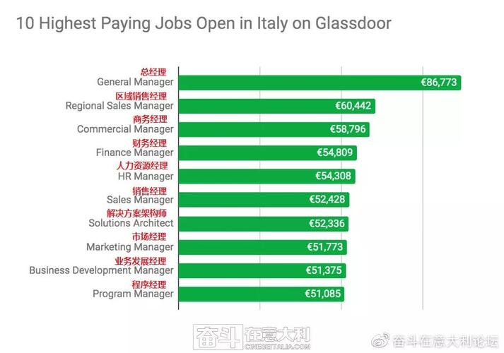 意大利什么职业好-图3
