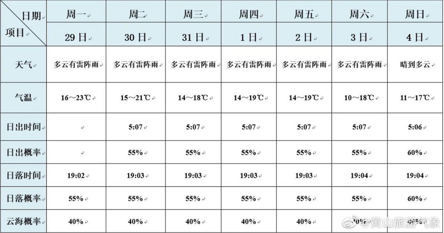 黄山风景区温度一周-图1