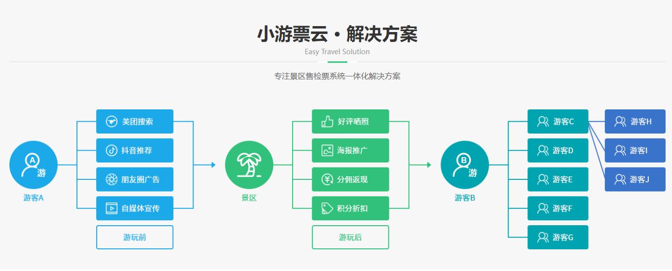 景区票务分销系统-图2