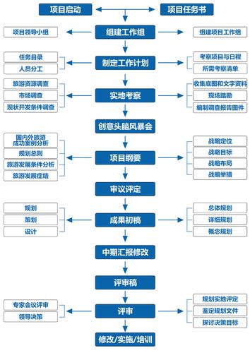 景区规划流程-图1