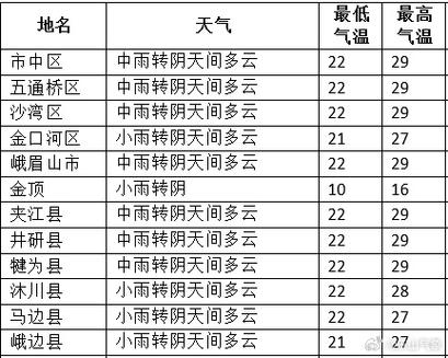 乐山景区天气-图3