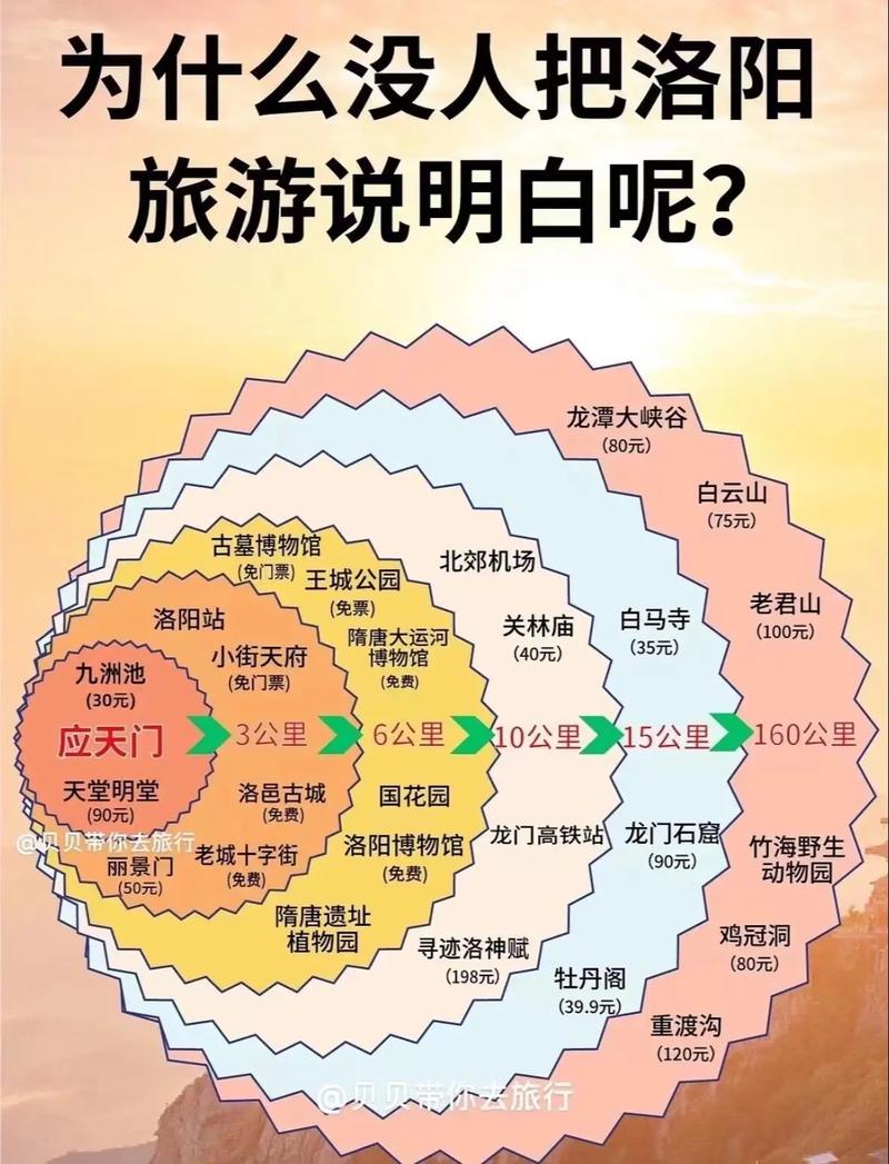 洛阳2日游攻略，如何充分体验这座古都的魅力？-图3