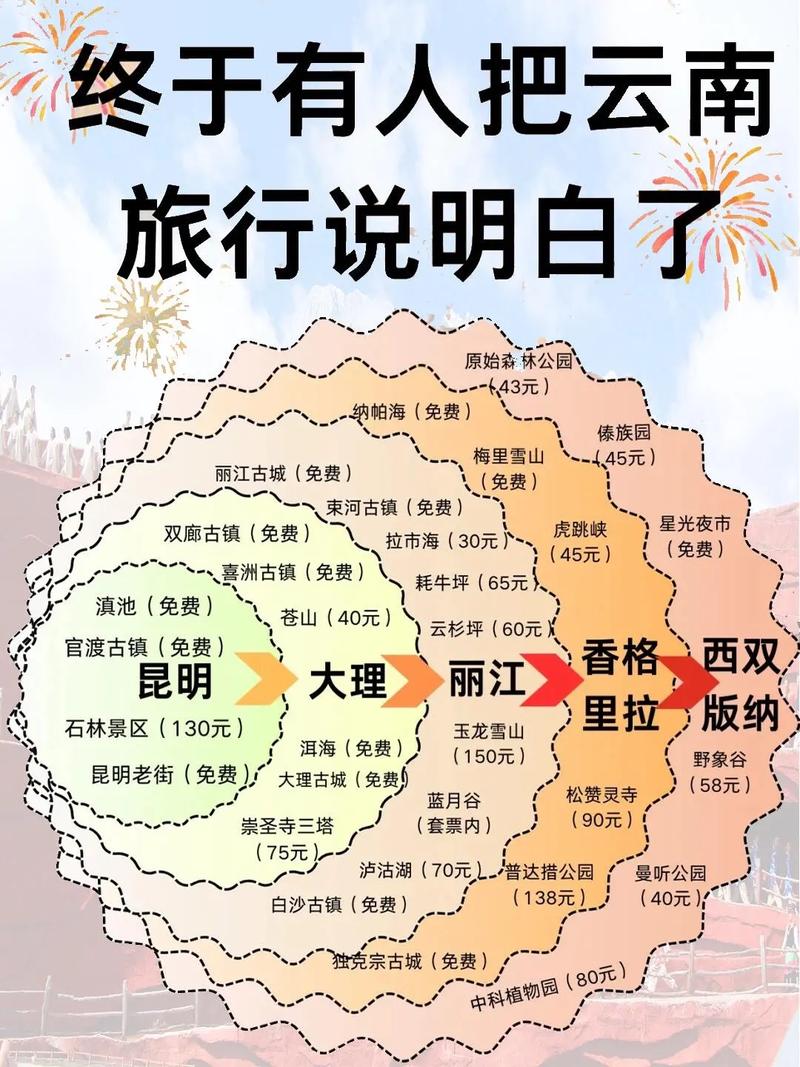 如何规划云南4天旅游攻略？-图3