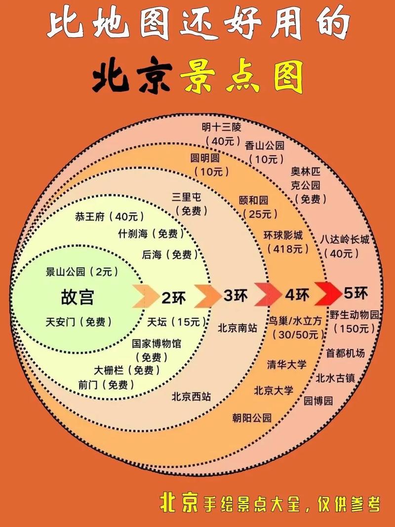 北京3天旅游攻略，如何充分体验这座古都的魅力？-图3