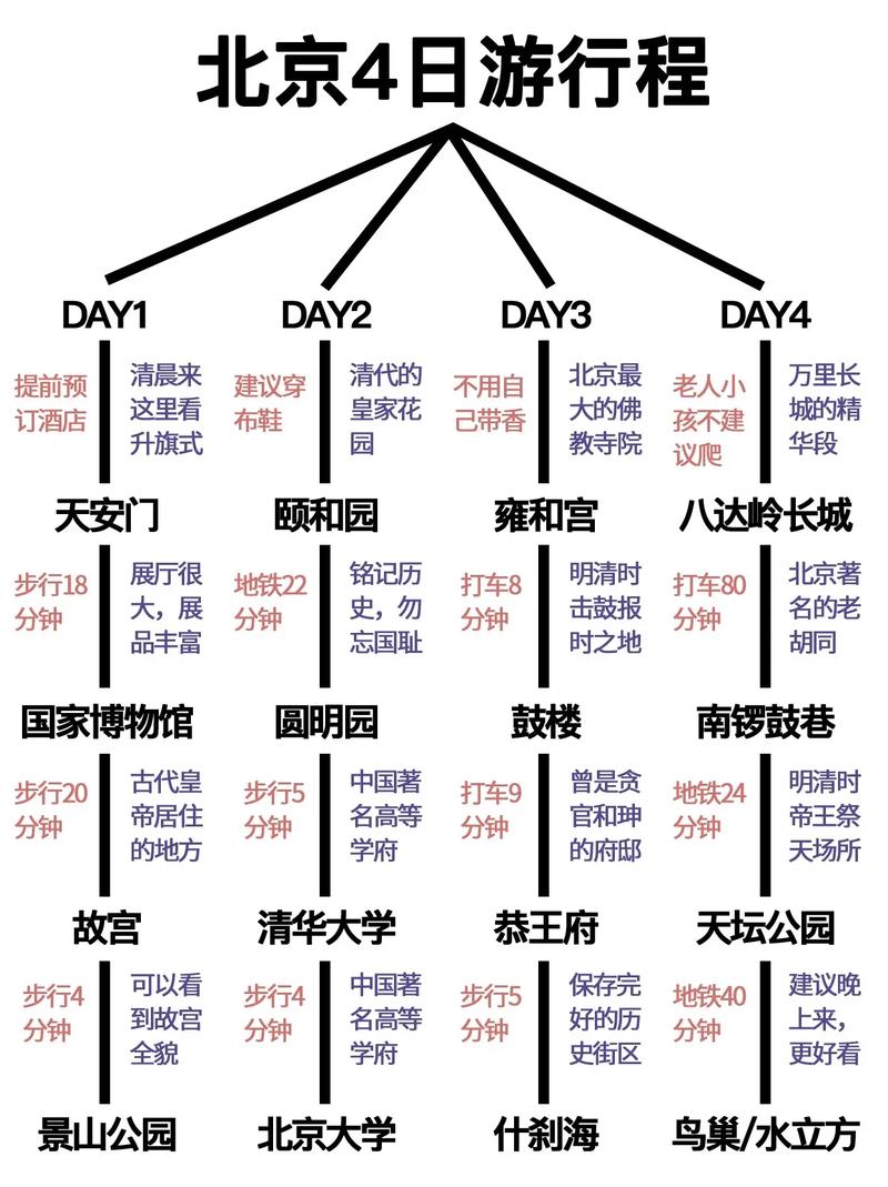 北京4天旅游攻略，如何充分体验这座千年古都的魅力？-图2