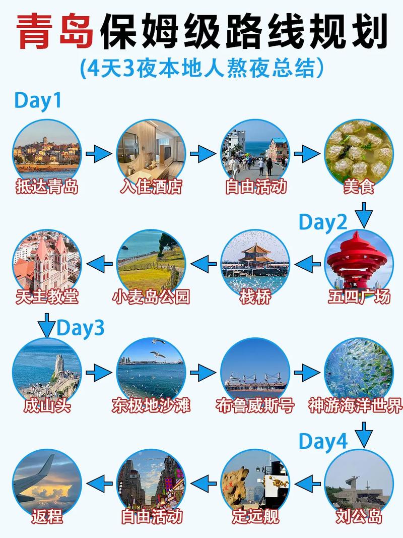 青岛4天旅游攻略，如何玩转这座海滨城市？-图2