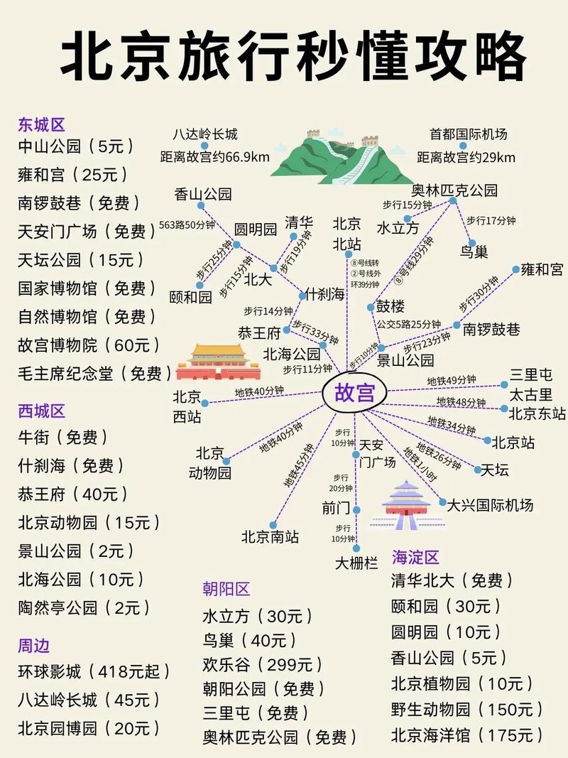 北京旅游2日攻略，如何高效规划行程？-图2