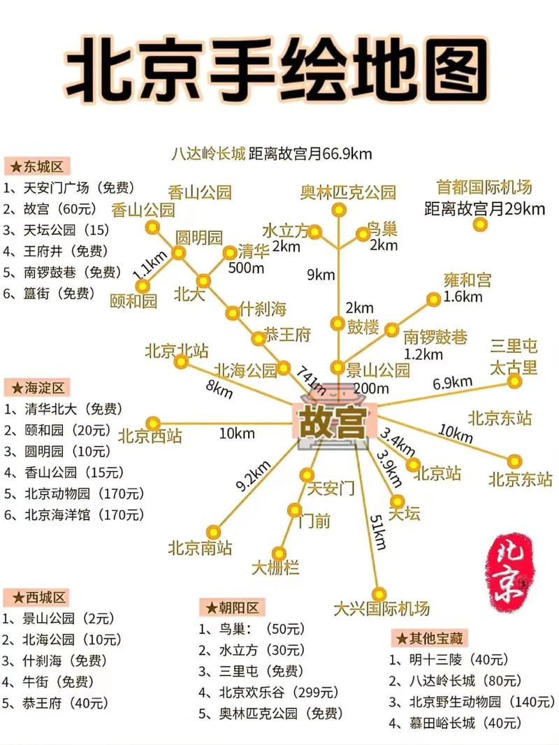 第一次去北京旅游，有哪些攻略可以参考？-图3